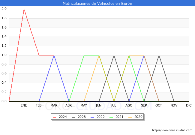 estadsticas de Vehiculos Matriculados en el Municipio de Burn hasta Marzo del 2024.