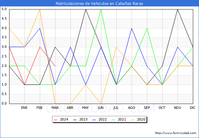 estadsticas de Vehiculos Matriculados en el Municipio de Cabaas Raras hasta Marzo del 2024.