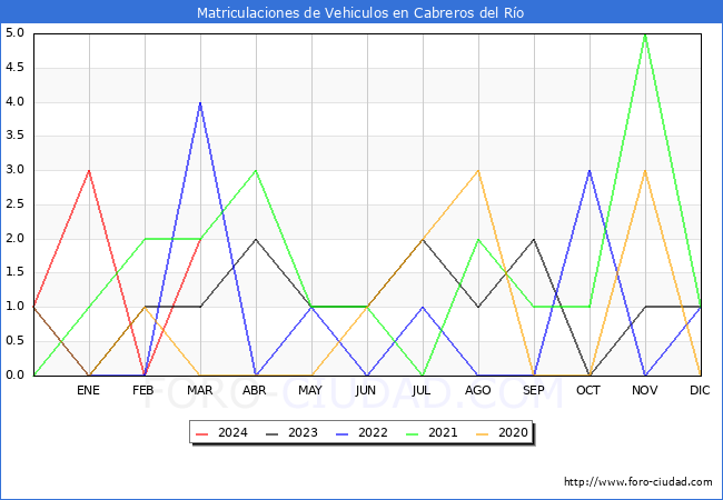 estadsticas de Vehiculos Matriculados en el Municipio de Cabreros del Ro hasta Marzo del 2024.