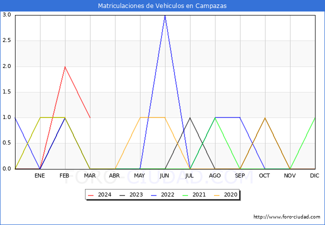 estadsticas de Vehiculos Matriculados en el Municipio de Campazas hasta Marzo del 2024.