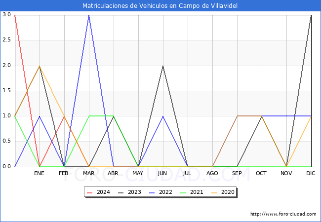 estadsticas de Vehiculos Matriculados en el Municipio de Campo de Villavidel hasta Marzo del 2024.