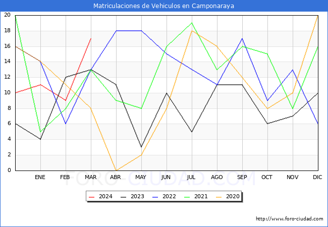 estadsticas de Vehiculos Matriculados en el Municipio de Camponaraya hasta Marzo del 2024.