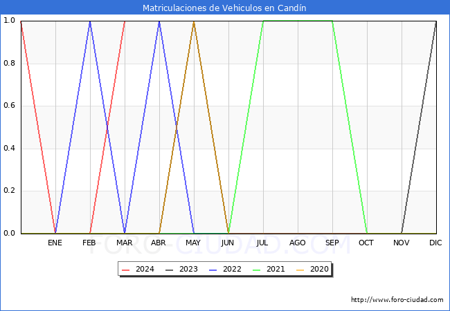estadsticas de Vehiculos Matriculados en el Municipio de Candn hasta Marzo del 2024.