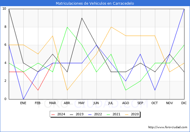 estadsticas de Vehiculos Matriculados en el Municipio de Carracedelo hasta Marzo del 2024.