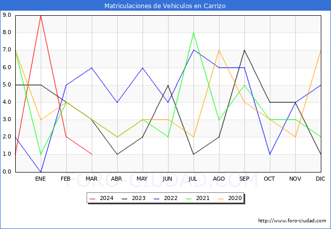 estadsticas de Vehiculos Matriculados en el Municipio de Carrizo hasta Marzo del 2024.