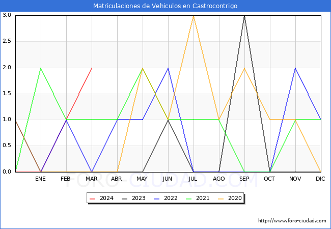 estadsticas de Vehiculos Matriculados en el Municipio de Castrocontrigo hasta Marzo del 2024.