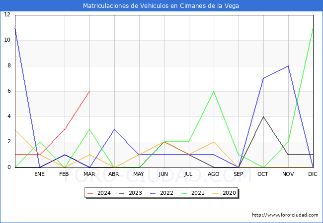 estadsticas de Vehiculos Matriculados en el Municipio de Cimanes de la Vega hasta Marzo del 2024.