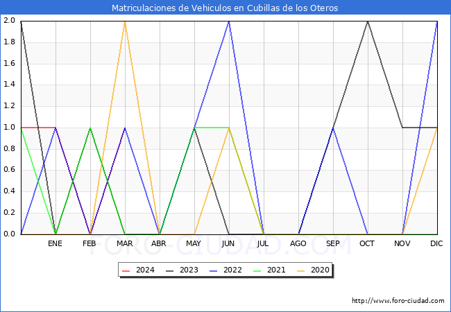 estadsticas de Vehiculos Matriculados en el Municipio de Cubillas de los Oteros hasta Marzo del 2024.