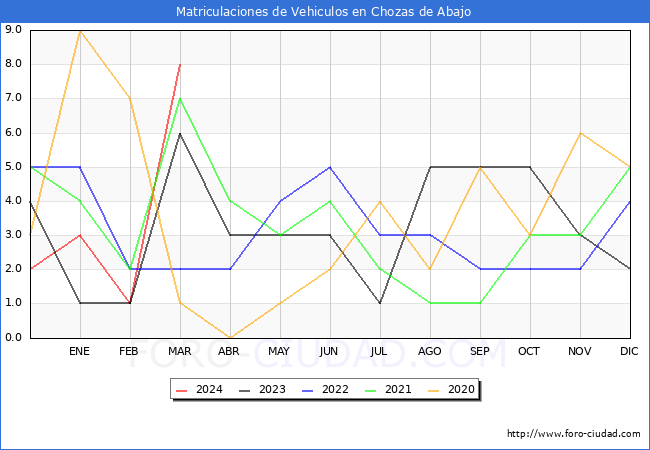 estadsticas de Vehiculos Matriculados en el Municipio de Chozas de Abajo hasta Marzo del 2024.