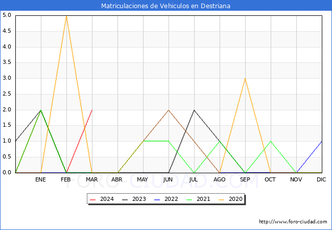 estadsticas de Vehiculos Matriculados en el Municipio de Destriana hasta Marzo del 2024.