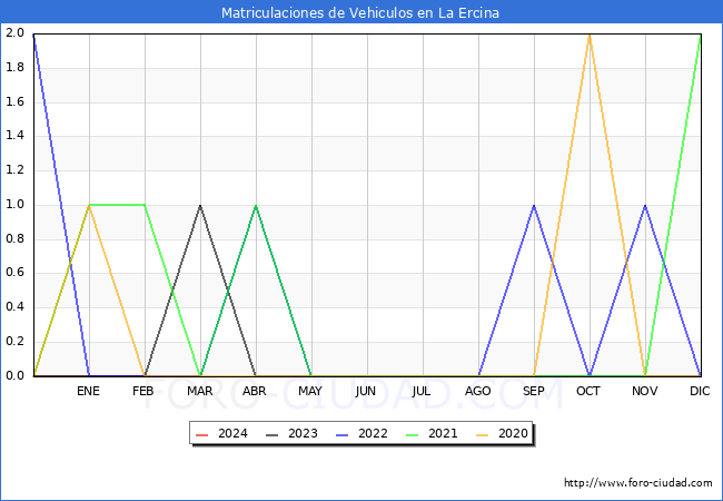 estadsticas de Vehiculos Matriculados en el Municipio de La Ercina hasta Marzo del 2024.