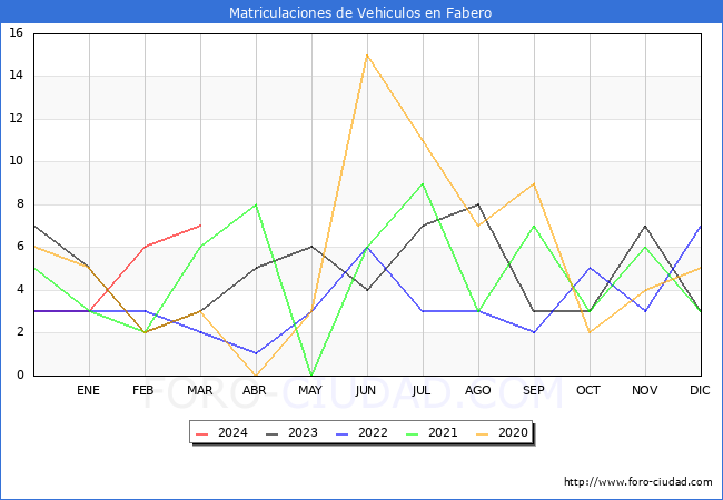 estadsticas de Vehiculos Matriculados en el Municipio de Fabero hasta Marzo del 2024.