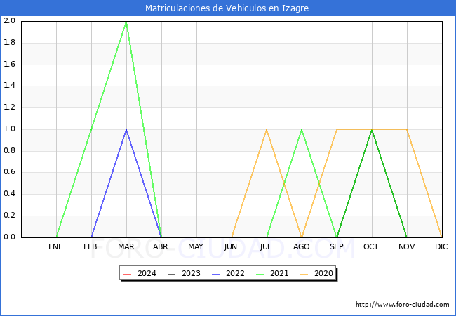 estadsticas de Vehiculos Matriculados en el Municipio de Izagre hasta Marzo del 2024.