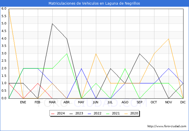 estadsticas de Vehiculos Matriculados en el Municipio de Laguna de Negrillos hasta Marzo del 2024.