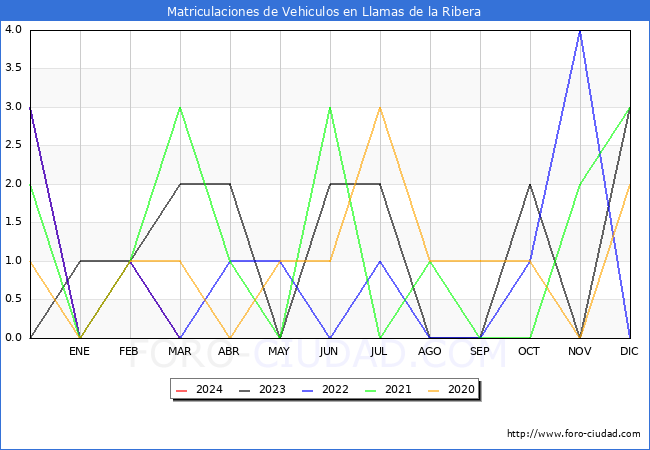 estadsticas de Vehiculos Matriculados en el Municipio de Llamas de la Ribera hasta Marzo del 2024.