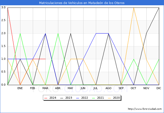 estadsticas de Vehiculos Matriculados en el Municipio de Mataden de los Oteros hasta Marzo del 2024.