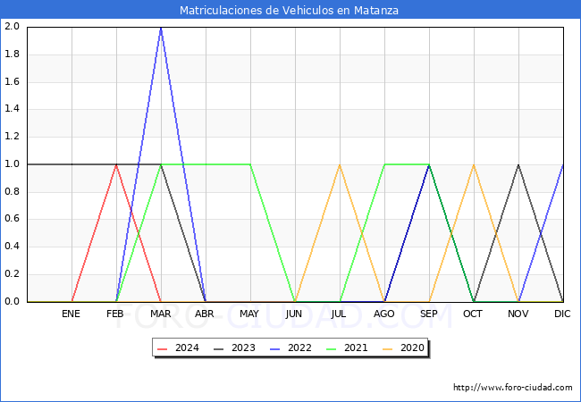 estadsticas de Vehiculos Matriculados en el Municipio de Matanza hasta Marzo del 2024.