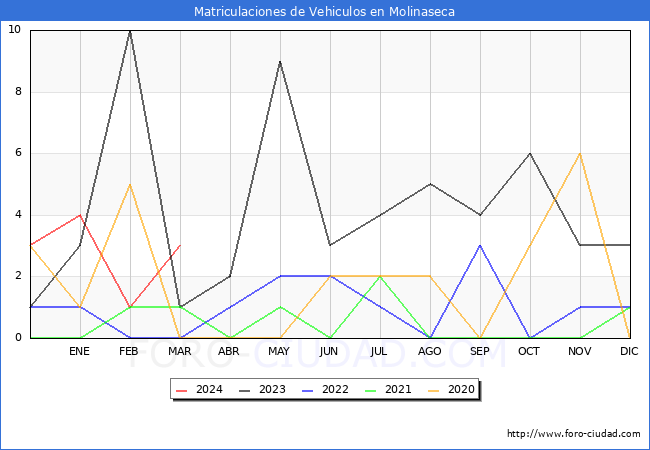 estadsticas de Vehiculos Matriculados en el Municipio de Molinaseca hasta Marzo del 2024.