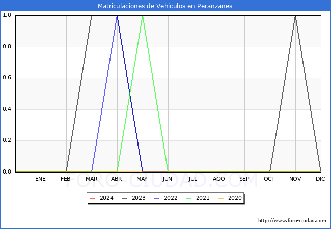 estadsticas de Vehiculos Matriculados en el Municipio de Peranzanes hasta Marzo del 2024.