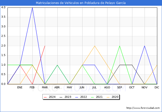 estadsticas de Vehiculos Matriculados en el Municipio de Pobladura de Pelayo Garca hasta Marzo del 2024.