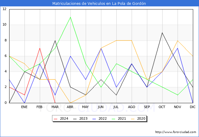 estadsticas de Vehiculos Matriculados en el Municipio de La Pola de Gordn hasta Marzo del 2024.