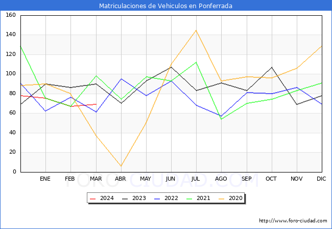 estadsticas de Vehiculos Matriculados en el Municipio de Ponferrada hasta Marzo del 2024.