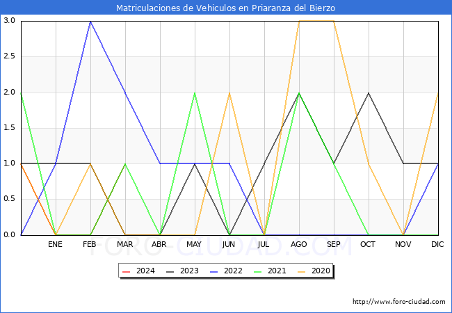 estadsticas de Vehiculos Matriculados en el Municipio de Priaranza del Bierzo hasta Marzo del 2024.