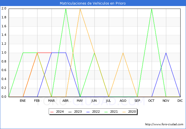 estadsticas de Vehiculos Matriculados en el Municipio de Prioro hasta Marzo del 2024.
