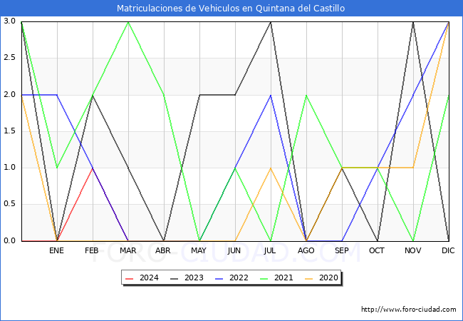 estadsticas de Vehiculos Matriculados en el Municipio de Quintana del Castillo hasta Marzo del 2024.