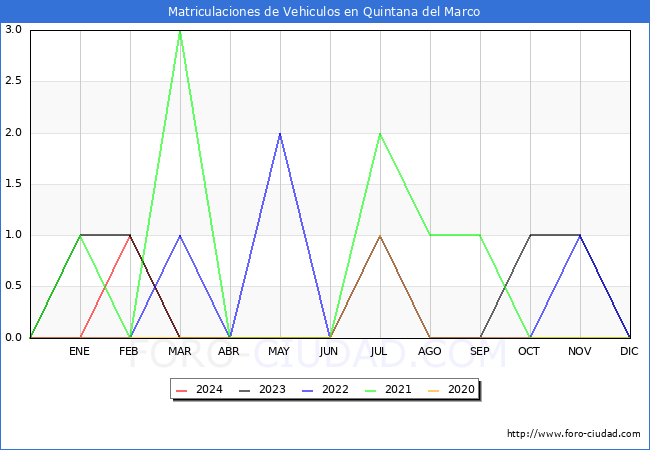 estadsticas de Vehiculos Matriculados en el Municipio de Quintana del Marco hasta Marzo del 2024.