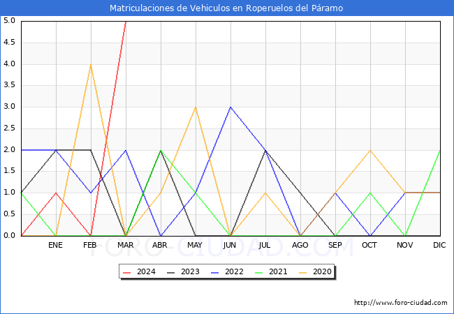 estadsticas de Vehiculos Matriculados en el Municipio de Roperuelos del Pramo hasta Marzo del 2024.