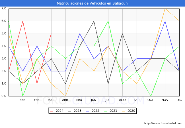 estadsticas de Vehiculos Matriculados en el Municipio de Sahagn hasta Marzo del 2024.