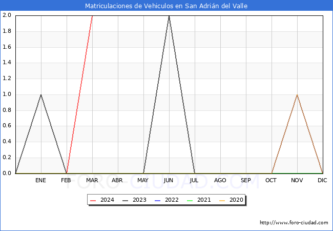 estadsticas de Vehiculos Matriculados en el Municipio de San Adrin del Valle hasta Marzo del 2024.
