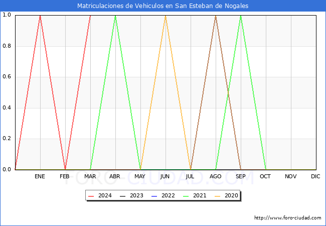 estadsticas de Vehiculos Matriculados en el Municipio de San Esteban de Nogales hasta Marzo del 2024.