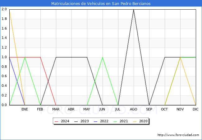 estadsticas de Vehiculos Matriculados en el Municipio de San Pedro Bercianos hasta Marzo del 2024.