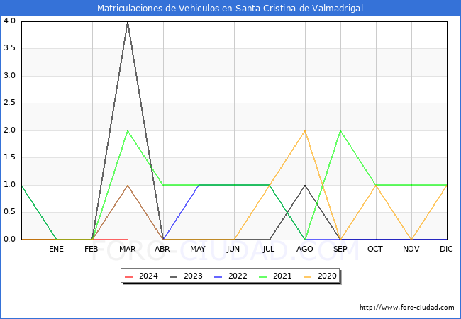 estadsticas de Vehiculos Matriculados en el Municipio de Santa Cristina de Valmadrigal hasta Marzo del 2024.