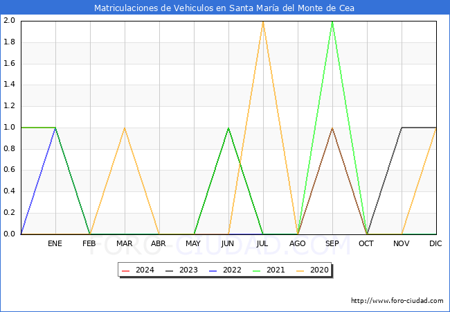 estadsticas de Vehiculos Matriculados en el Municipio de Santa Mara del Monte de Cea hasta Marzo del 2024.