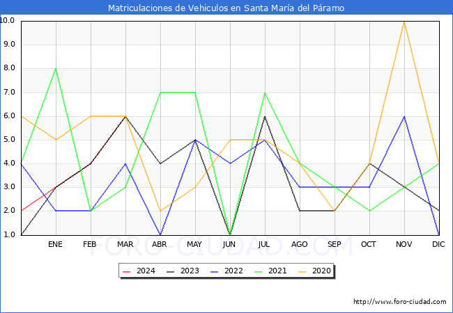 estadsticas de Vehiculos Matriculados en el Municipio de Santa Mara del Pramo hasta Marzo del 2024.