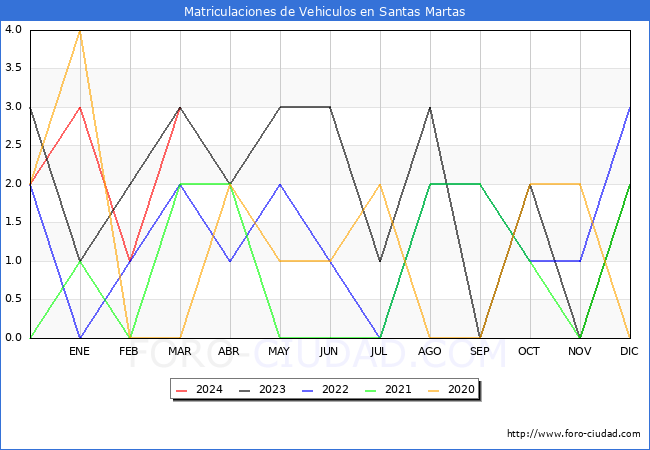 estadsticas de Vehiculos Matriculados en el Municipio de Santas Martas hasta Marzo del 2024.