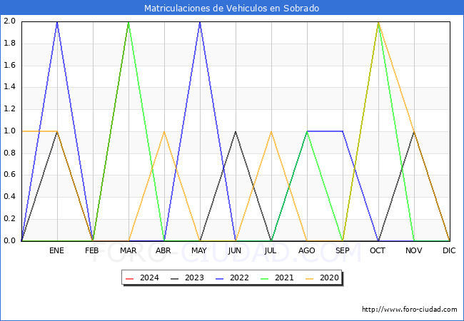 estadsticas de Vehiculos Matriculados en el Municipio de Sobrado hasta Marzo del 2024.