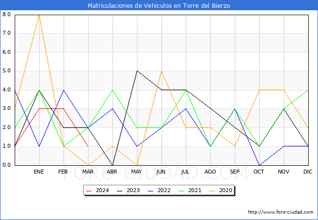 estadsticas de Vehiculos Matriculados en el Municipio de Torre del Bierzo hasta Marzo del 2024.