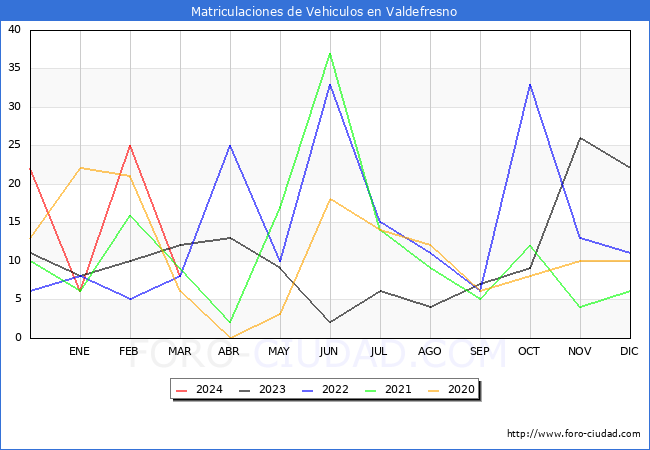 estadsticas de Vehiculos Matriculados en el Municipio de Valdefresno hasta Marzo del 2024.