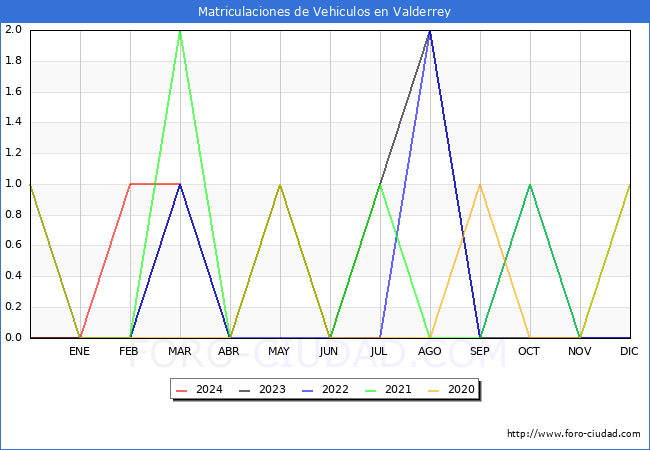 estadsticas de Vehiculos Matriculados en el Municipio de Valderrey hasta Marzo del 2024.