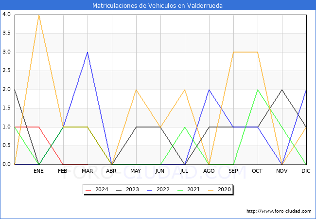 estadsticas de Vehiculos Matriculados en el Municipio de Valderrueda hasta Marzo del 2024.