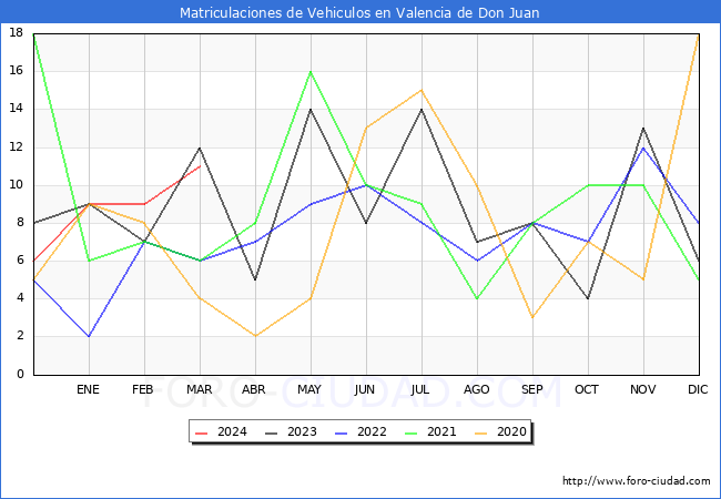 estadsticas de Vehiculos Matriculados en el Municipio de Valencia de Don Juan hasta Marzo del 2024.
