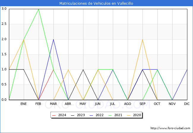 estadsticas de Vehiculos Matriculados en el Municipio de Vallecillo hasta Marzo del 2024.
