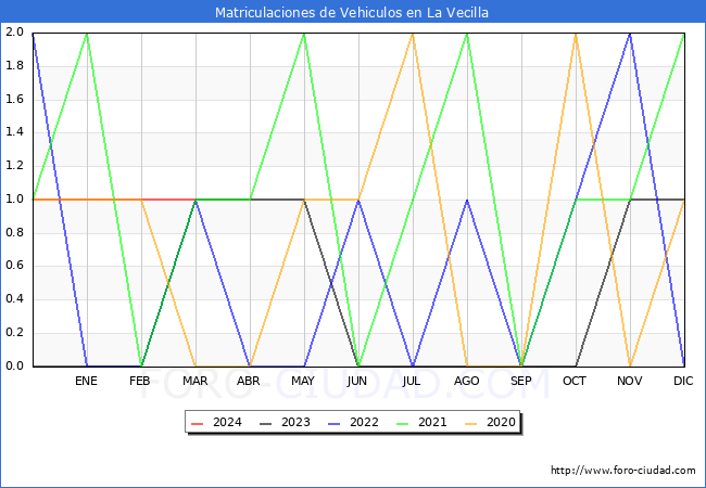 estadsticas de Vehiculos Matriculados en el Municipio de La Vecilla hasta Marzo del 2024.