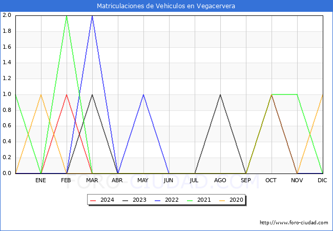 estadsticas de Vehiculos Matriculados en el Municipio de Vegacervera hasta Marzo del 2024.