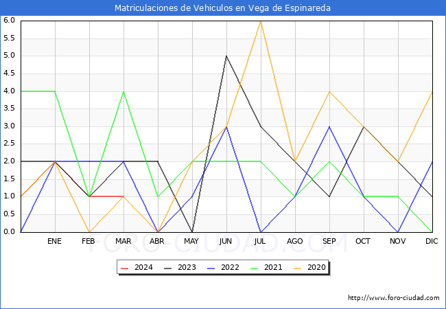estadsticas de Vehiculos Matriculados en el Municipio de Vega de Espinareda hasta Marzo del 2024.