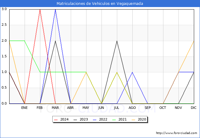 estadsticas de Vehiculos Matriculados en el Municipio de Vegaquemada hasta Marzo del 2024.